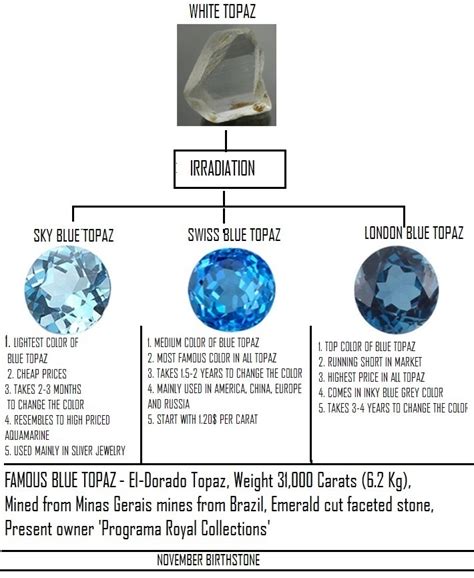 Blue Topaz Stones process - sky, swiss and london - Wholesale Gemstones ...