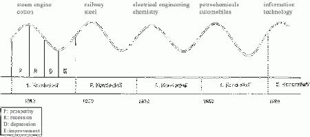 Nikolai Kondratiev - New World Encyclopedia