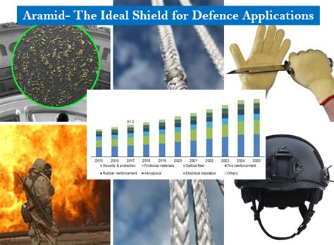 Para Aramid Fiber Properties (Twaron properties) and Aramid Applications