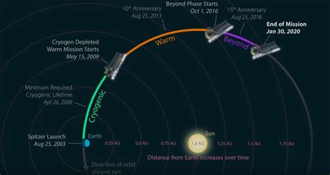 Farewell, Spitzer Space Telescope! NASA shuts down prolific observatory. | Space