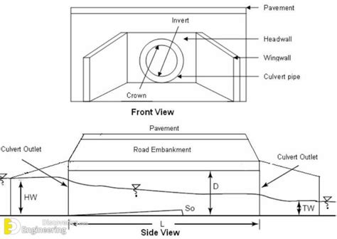 What is Pipe Culvert? Uses, Advantages And Disadvantages | Engineering Discoveries