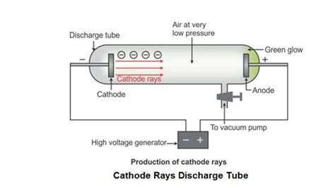 what are cathode ray experiment and anode ray experiment - oxijwfuu