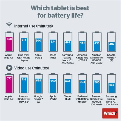 iPad Air Battery Life Bests Other Tablets - MacRumors