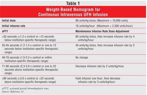 A Review of Unfractionated Heparin and Its Monitoring