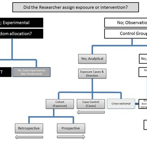 Case-Control study design | Download Scientific Diagram