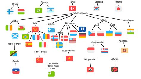 I have made a language family tree chart of all languages you can learn on Duolingo : duolingo