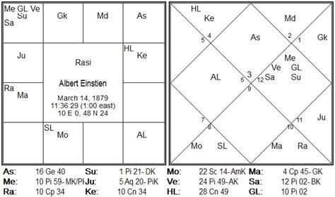 albert einstein birth chart analysis - The Vedic Siddhanta