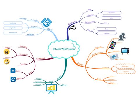 Mind Map Examples for Education & Business - Mind Mapping Gallery