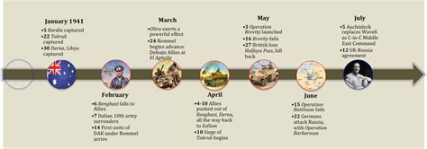 Operation Barbarossa Timeline Map