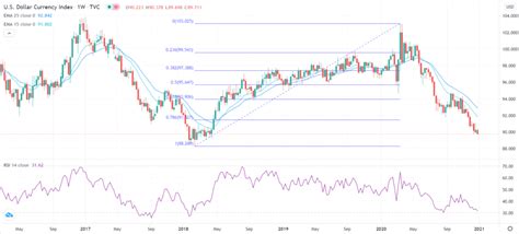 US dollar index 2021 outlook: More weakness before eventual bounce