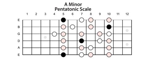 bass guitar a minor pentatonic scale The minor pentatonic scale » lead guitar lessons