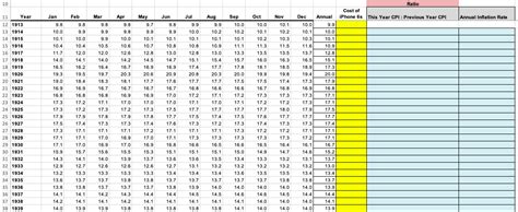 This problem uses Consumer Price Index (CPI) data - Brightprofessors