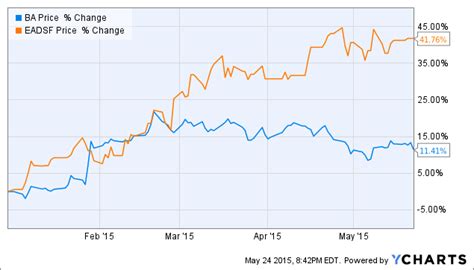 Boeing And Airbus: Believe It Or Not, Airbus Has Been The Better Buy This Year (NYSE:BA ...