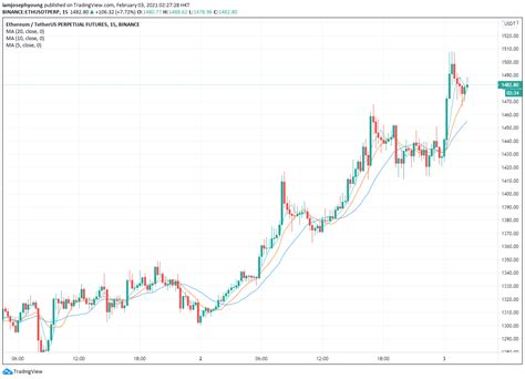 Ethereum price hits a $1,500 all-time high as ETH options and DeFi heat up