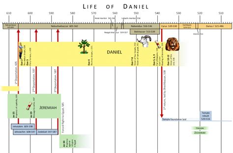 Life and Times of Daniel – Crossroads Bible Church