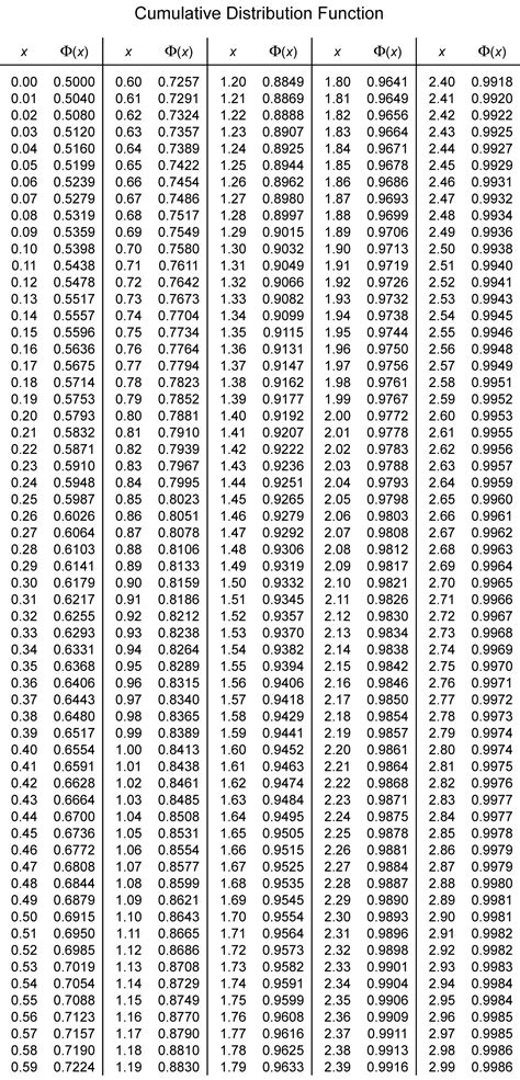 Full Standard Normal Distribution Table | Decoration Day Song