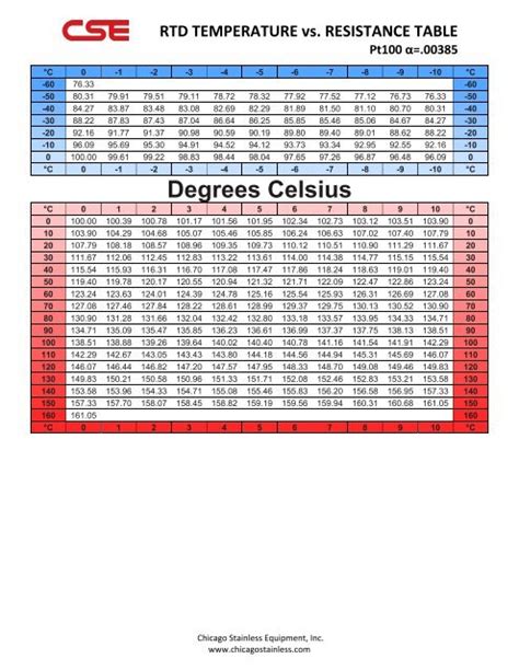 Fitfab: Rtd Pt100 Resistance Table