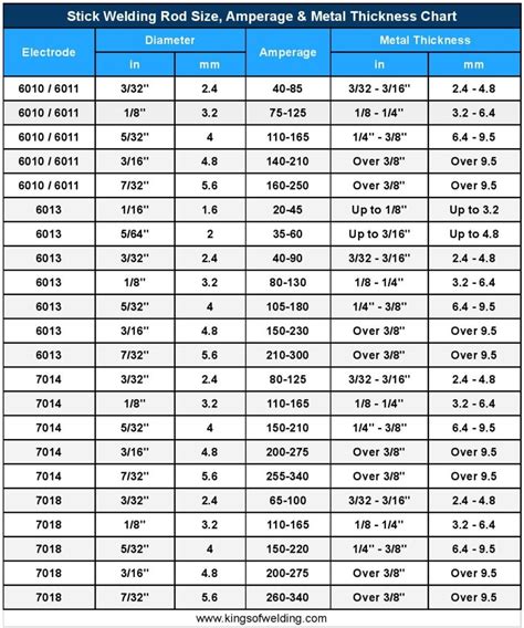 Welding Rod Sizes, Amperage & Metal Thickness Chart | Kings of Welding