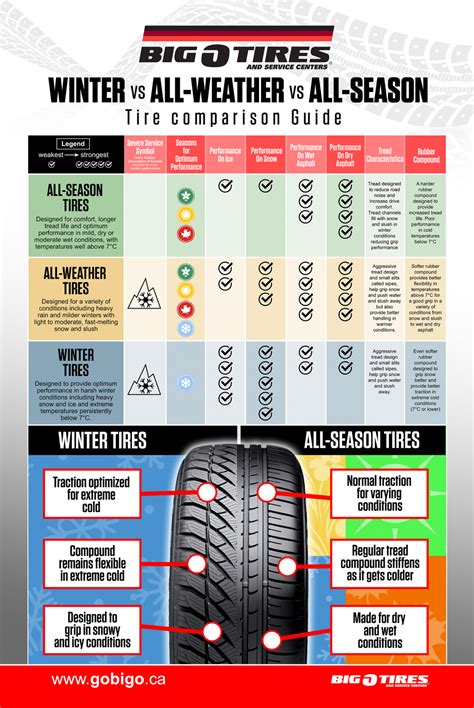 All-Season vs Winter vs All- Weather Tires - Big O Tires Canada