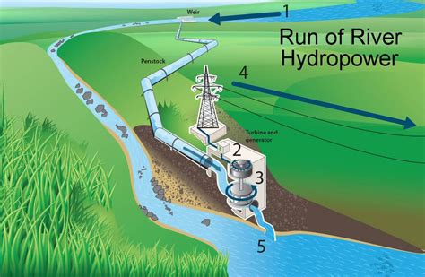 Hydropower Examples