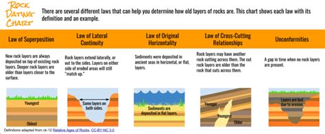 Relative Rock Dating Chart | OER Commons