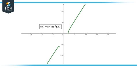 Derivative of secant Inverse - Definition and Examples