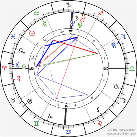 Astrology birth chart - bioaceto