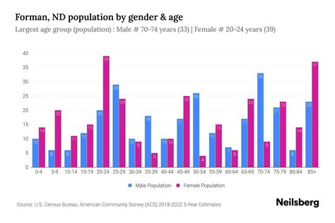 Forman, ND Population by Gender - 2024 Update | Neilsberg