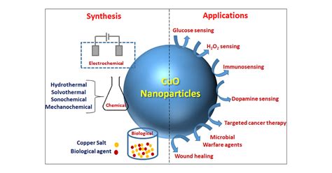 Synthesis and Biomedical Applications of Copper Oxide Nanoparticles: An ...