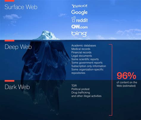 What is the dark, deep, and surface web? - Computech Business Solutions