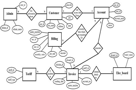 Electricity Billing System Er Diagram Electricity Bill Syste