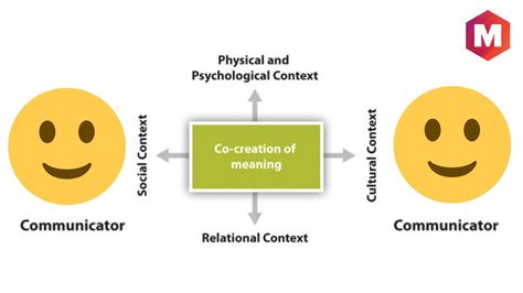 Transactional Model of Communication | Marketing91