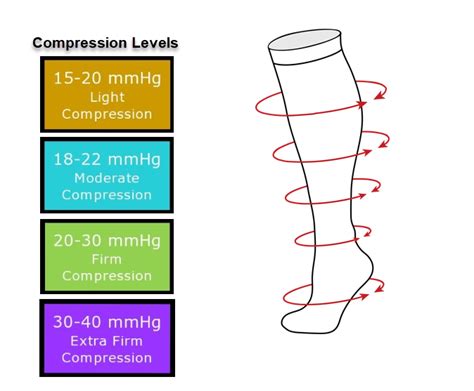 Choosing the Right Graduated Compression Level