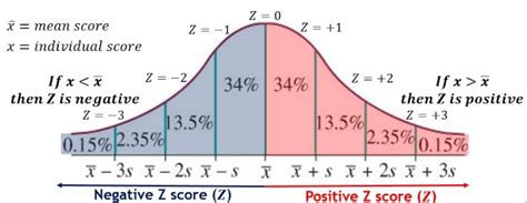 mathematical statistics - Is calculating skewness necessary before using the z-score to find ...