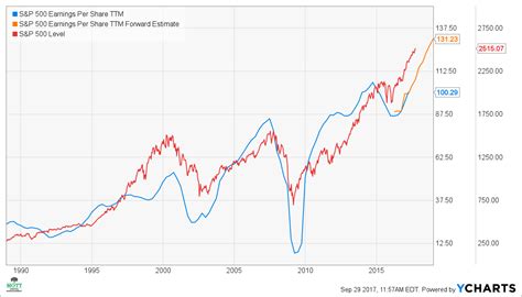 S&P 500 Chart : S&P 500 Index daily chart - TradeOnline.ca / Interactive charts provide the most ...