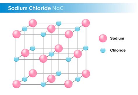 Sodium Chloride Chemical Structure