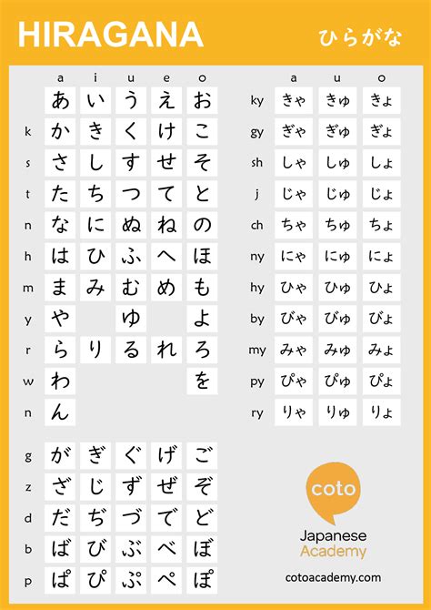 Learn Japanese Hiragana and Katakana – Chart, Quiz – Coto Academy | Coto Academy | Japanese ...