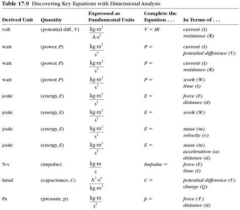 Chapter 17 - Dimensional Analysis