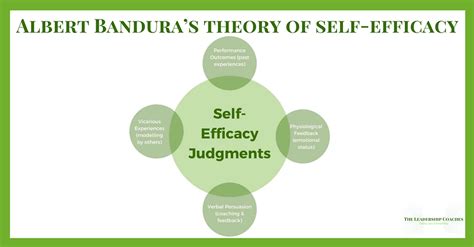 Albert Bandura’s Theory of Self-Efficacy