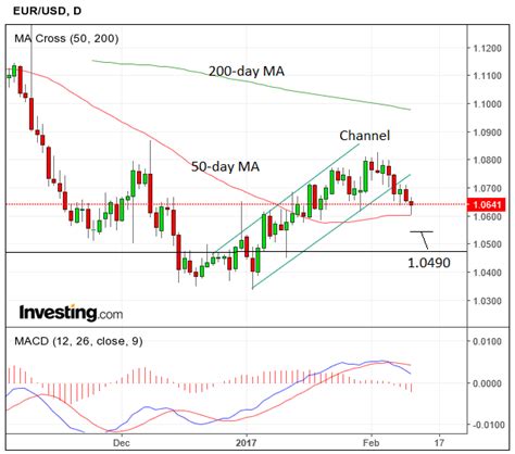 Euro to Dollar Rate: Forecast and Data for Next Five Days