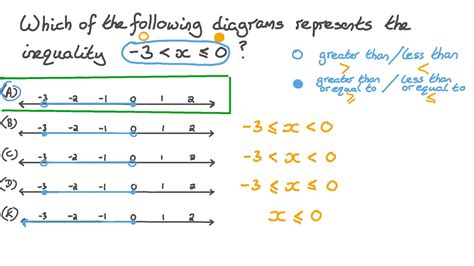 Question Video: Identifying the Linear Inequality Represented on a ...