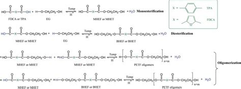 Series of chemical reactions involved during the co-esterification of... | Download Scientific ...