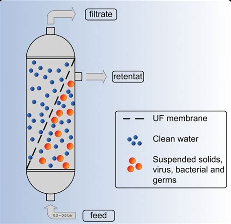 Application of Ultrafiltration in Treatment of Tannery Waste Water | Leather Panel