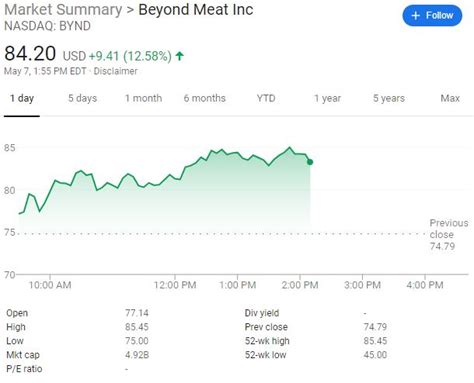 Beyond Meat: This Stock Bubble Could Mirror the Bitcoin Crash