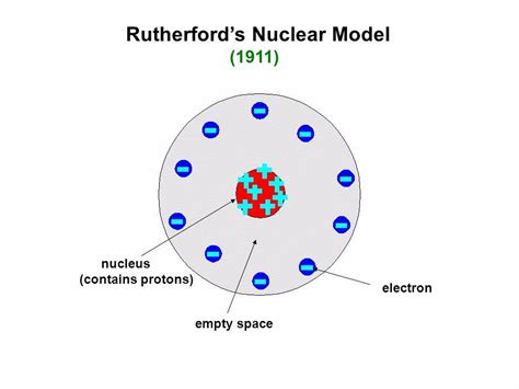 Rutherford Atomic Model