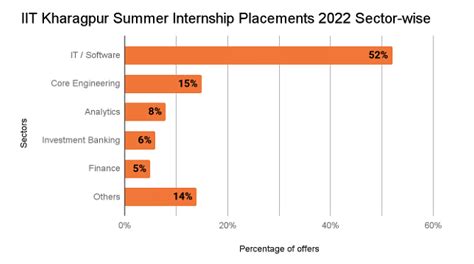 IIT Kharagpur Placements 2024: Highest Package, Average Package, Top ...