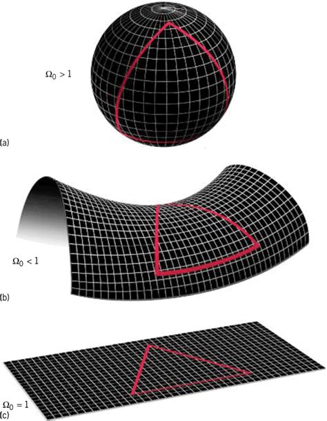 3 theories for the shape of the universe: (a) positive curvature, (b ...