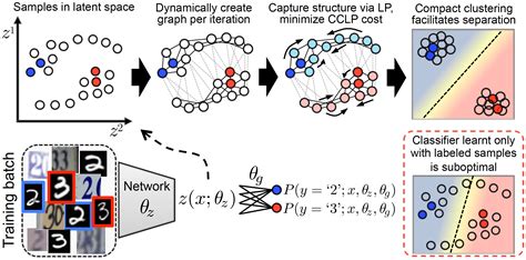 Semi-Supervised Learning via Compact Latent Space Clustering | DeepAI