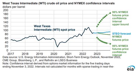 Oil Outlook 2023 Part 2: Is Oil Heading for a Crash? - Energy & Capital