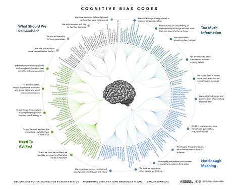 The Cognitive Bias Codex: A Visual Of 180+ Cognitive Biases